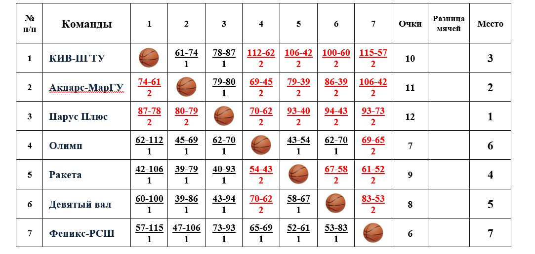 Чемпионат РМЭ по баскетболу среди мужских команд сезона 2023-2024 г